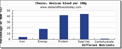 chart to show highest iron in mexican cheese per 100g